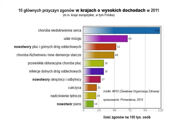 przyczyny smierc i wg ONZ 2011-hi