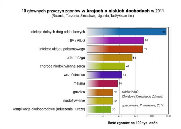 przyczyny smierc i wg ONZ 2011-li